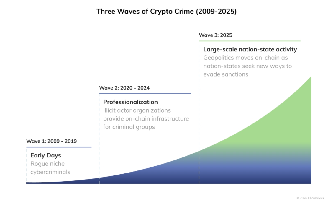 Tři vlny kryptokriminality - nelegální adresy v roce 2025 přijaly minimálně 154 miliard dolarů, což představuje meziroční nárůst o 162 %.