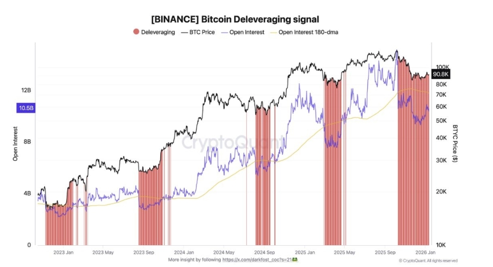 Bitcoin Open Interest klesl od října o 30 %.