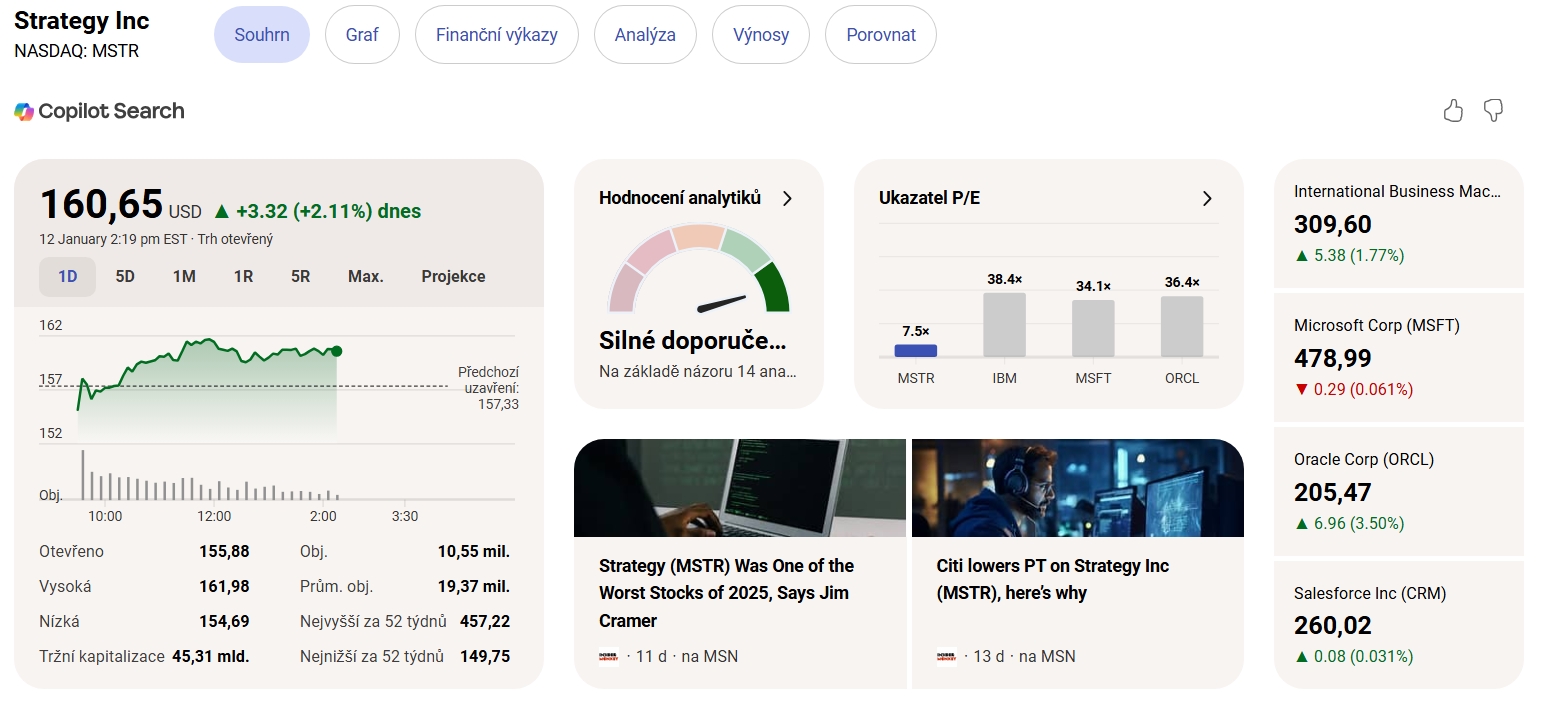 Jednodenní graf MSTR/USD s aktuální cenou 160,65 USD.