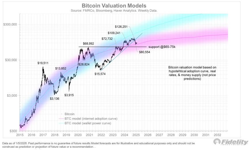 Valuační model pro bitcoin
