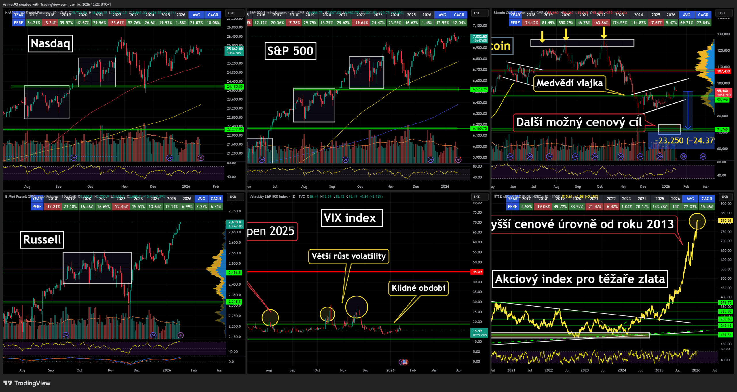 Akciové trhy, VIX a futures na bitcoin.