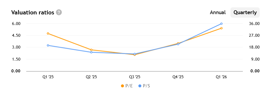 Poměry P/E a P/S společnosti Seagate za posledních několik čtvrtletí. P/E (price/earnings) vyjadřuje, kolikrát jsou akcie oceněny vůči ziskům firmy, zatímco P/S (price/sales) ukazuje, kolikrát jsou oceněny vůči jejím ročním tržbám