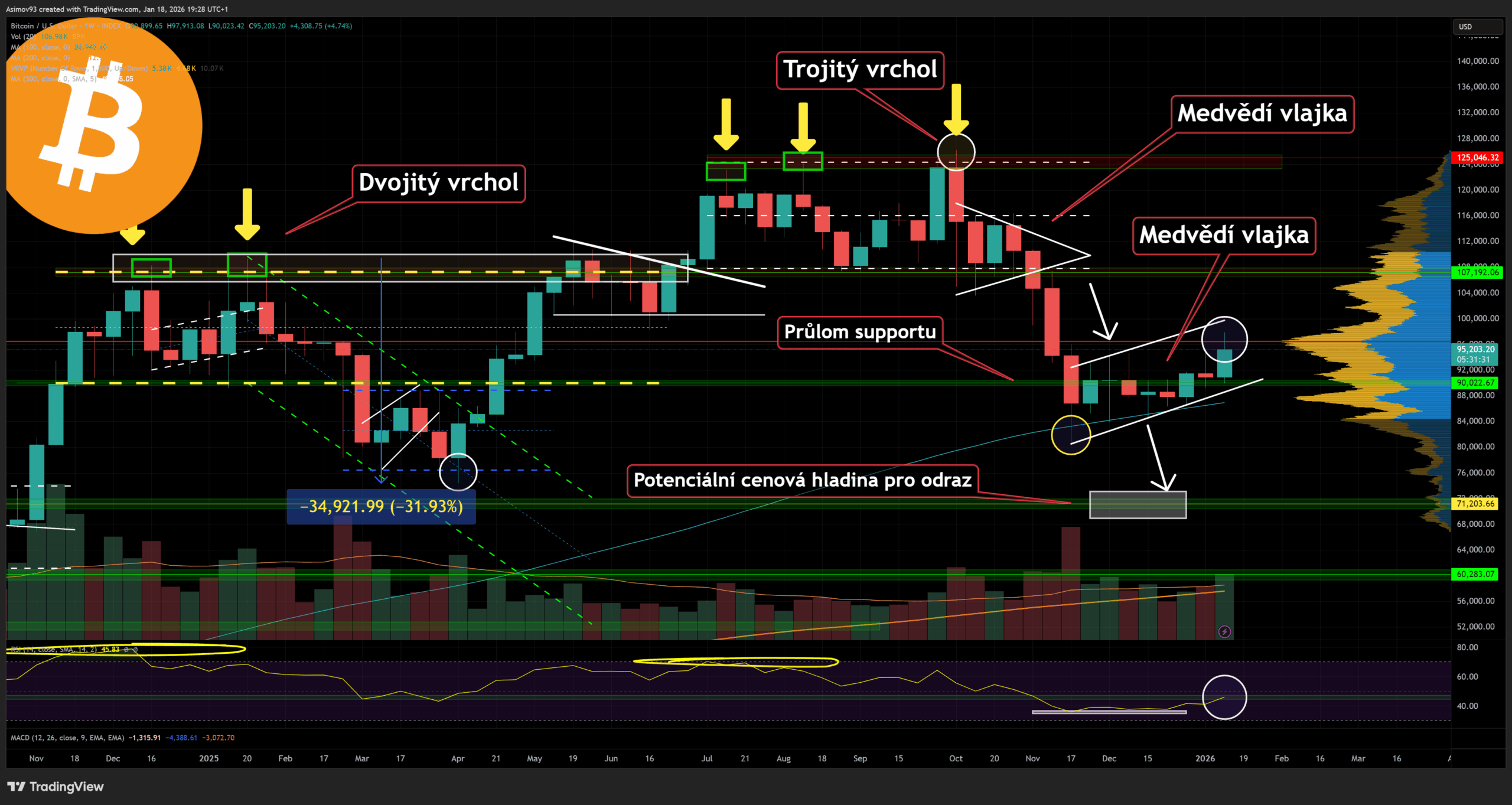 Bitcoin kolem 96 000 USD testuje point of control ukazatele volume profile, což funguje jak odpor.