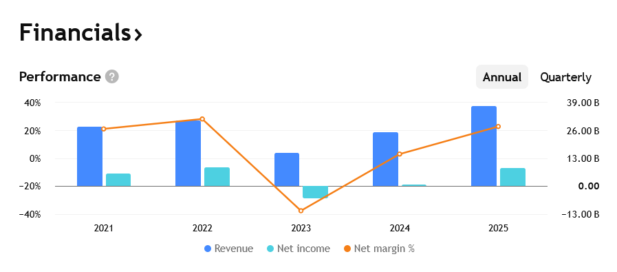 Ve fiskálním roce 2025 získal Micron o cca čtvrtinu vyšší tržby, než jak tomu bylo v roce 2024. Značný nárůst pak měl také čistý zisk – ze cca 880 milionů dolarů na skvělých 8,5 miliard dolarů za 2025. 