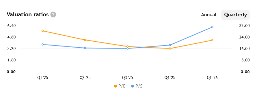 Ukazatele P/E (oranžová, za Q1 2026 na hodnotě 21,89) a P/S (modrá, aktuálně na hodnotě 6,19) společnosti Micron za posledních několik čtvrtletí.