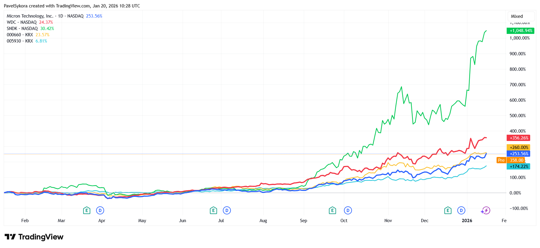 Procentuální vývoj ceny akcií největších výrobců pamětí za poslední rok – Micron (+253 %, tmavě modrá), Western Digital (+356 %, červená), SanDisk (+1 048 %, zelená), SK Hynix (+260 %, žlutá) a Samsung Electronics (+174 %, světle modrá)