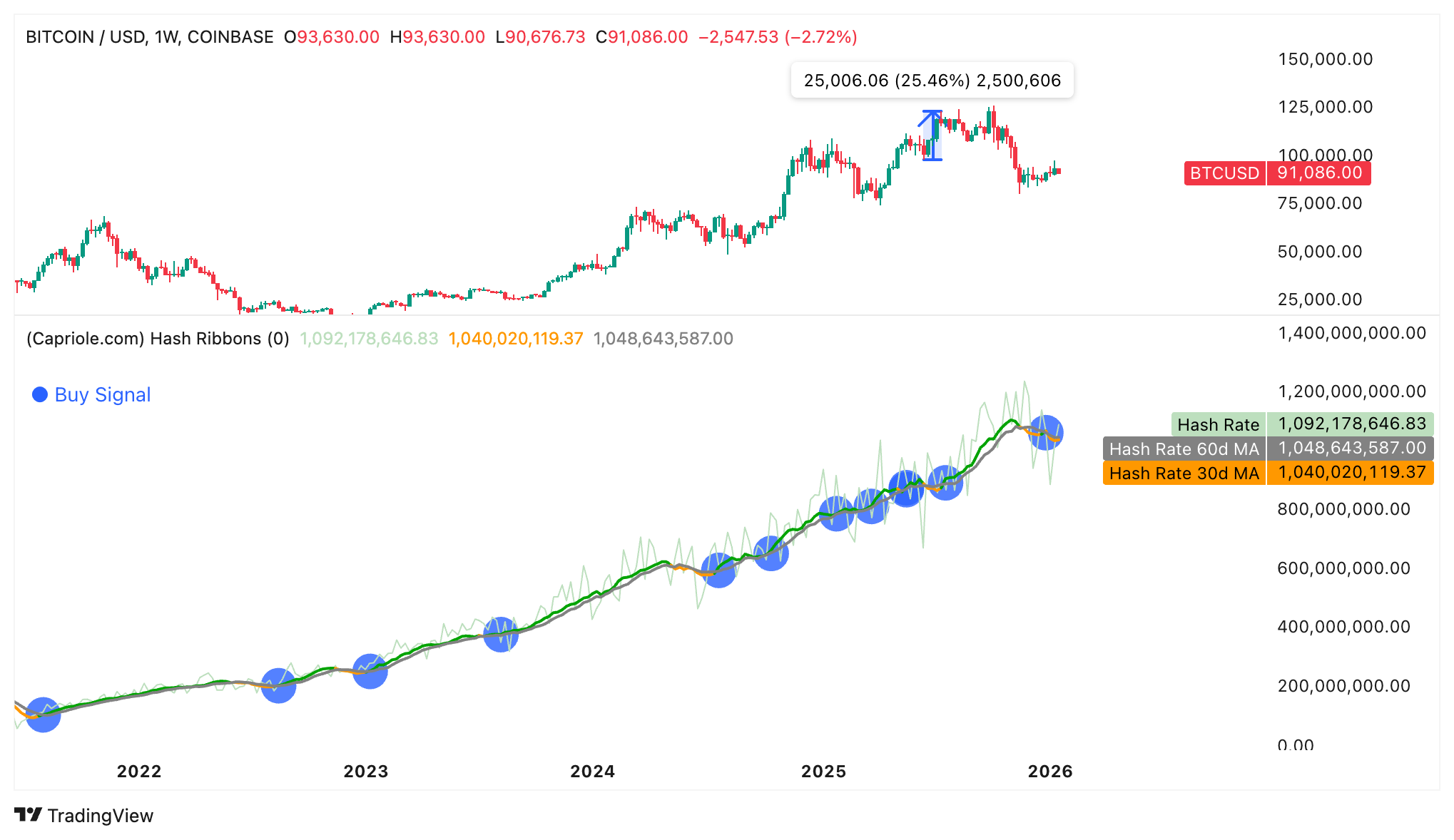Indikátor Hash Ribbons vykazuje býčí signál. Zdroj: Tradingview.com