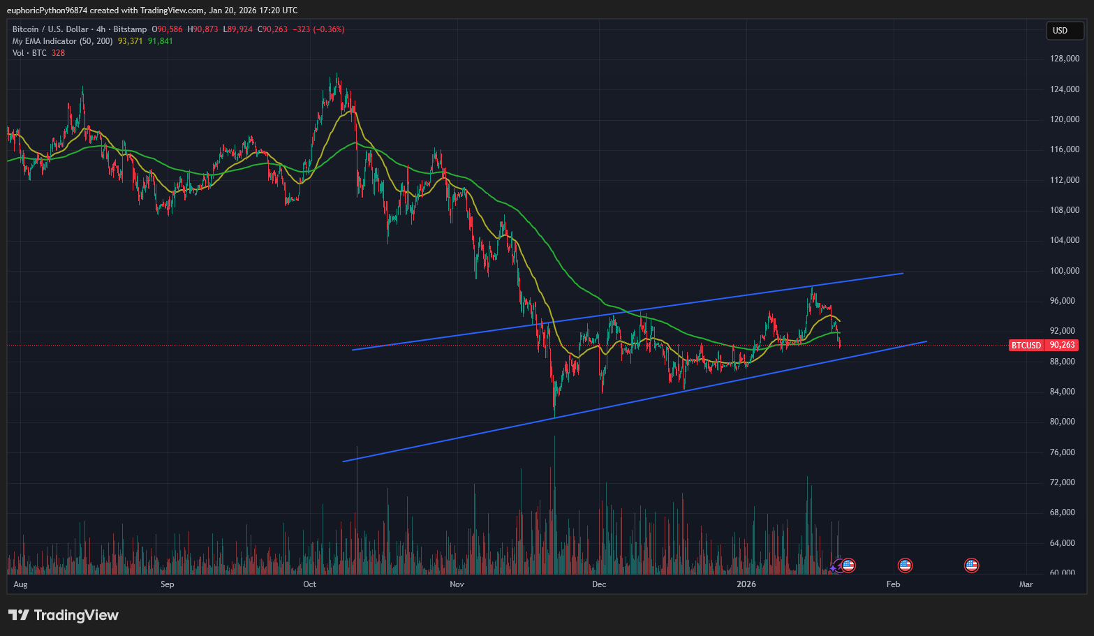 Bitcoin na čtyřhodinovém grafu klesl pod klouzavé průměry. Zdroj: Tradingview.com