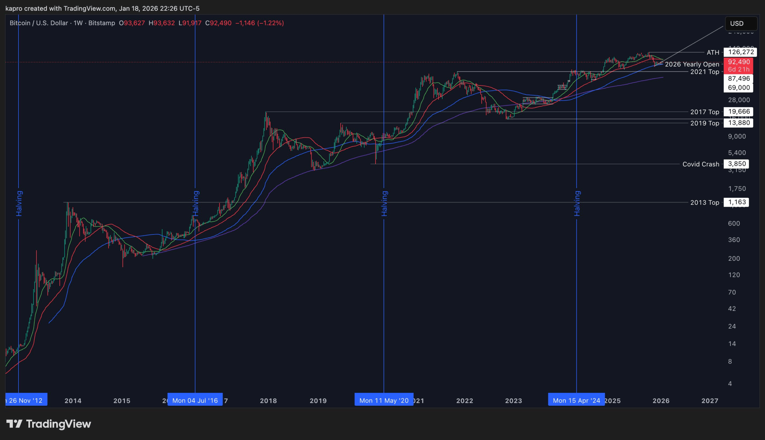 Bitcoin vytvořil death cross, který historicky předchází poklesu. Zdroj: Tradingview.com