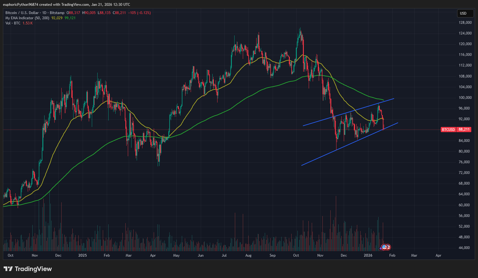 Bitcoin se propadá kvůli markoekonomické nejistotě. Zdroj: Tradingview.com