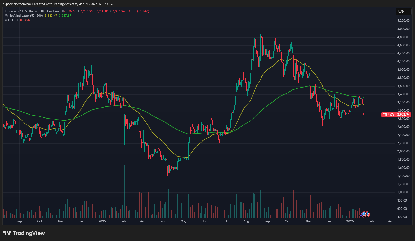 Ethereum kvůli markoekonomickému tlaku propadlo pod 3 000 USD. Zdroj: Tradingview.com