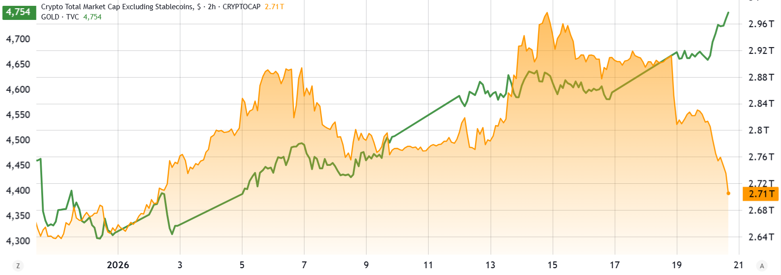 Tržní kapitalizace celého kryptoměnového trhu výrazně klesla. Zdroj: Tradingview.com
