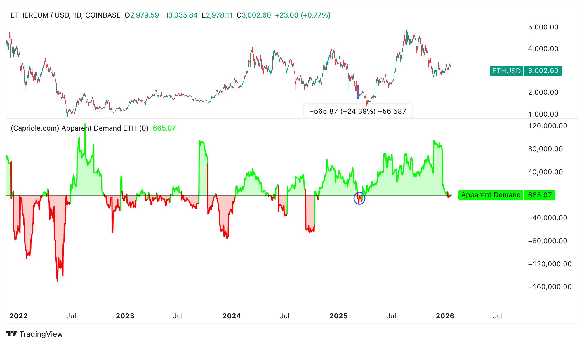 Poptávka po ETH výrazně oslabila. Zdroj: Tradingview.com