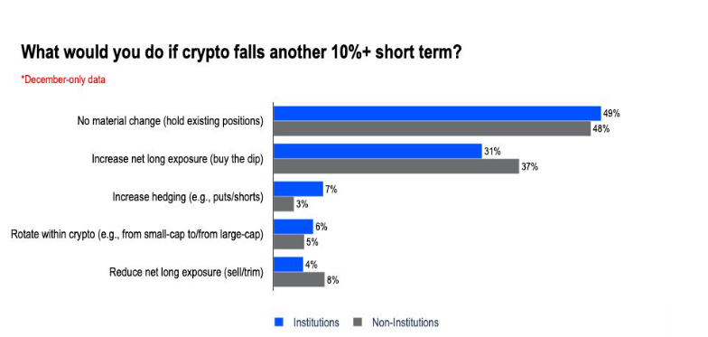 Většina dotázaných by při dalším poklesu akumulovala, nebo držela pozice. Zdroj: Coinbase