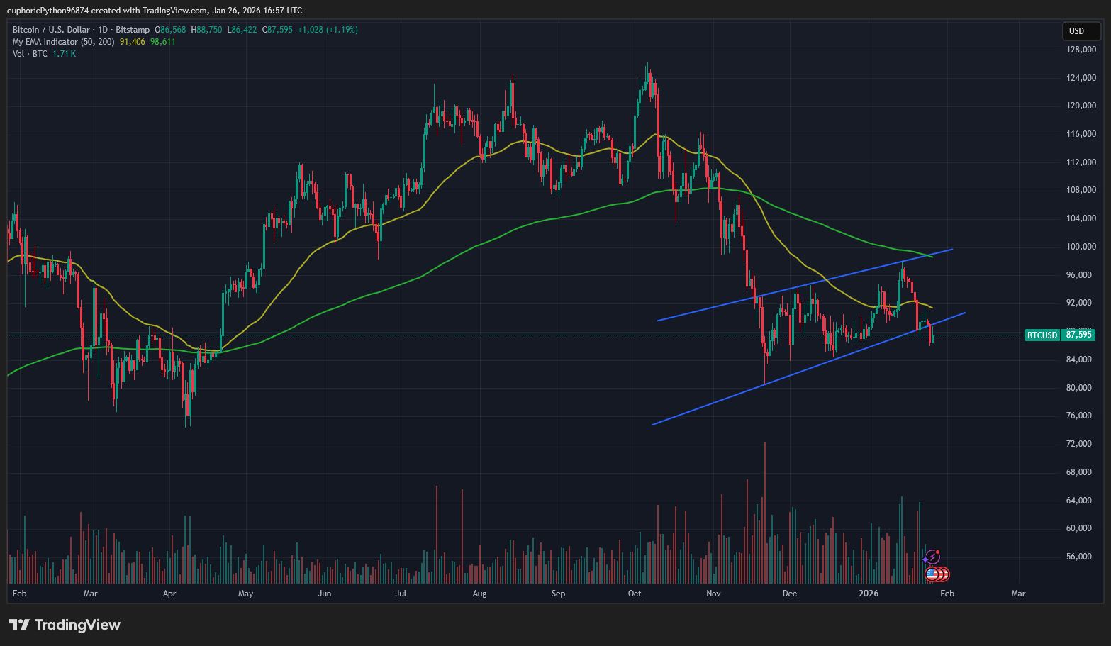Bitcoin se znovu na 100 000 USD vrátit nedokázal. Zdroj: Tradingview.com