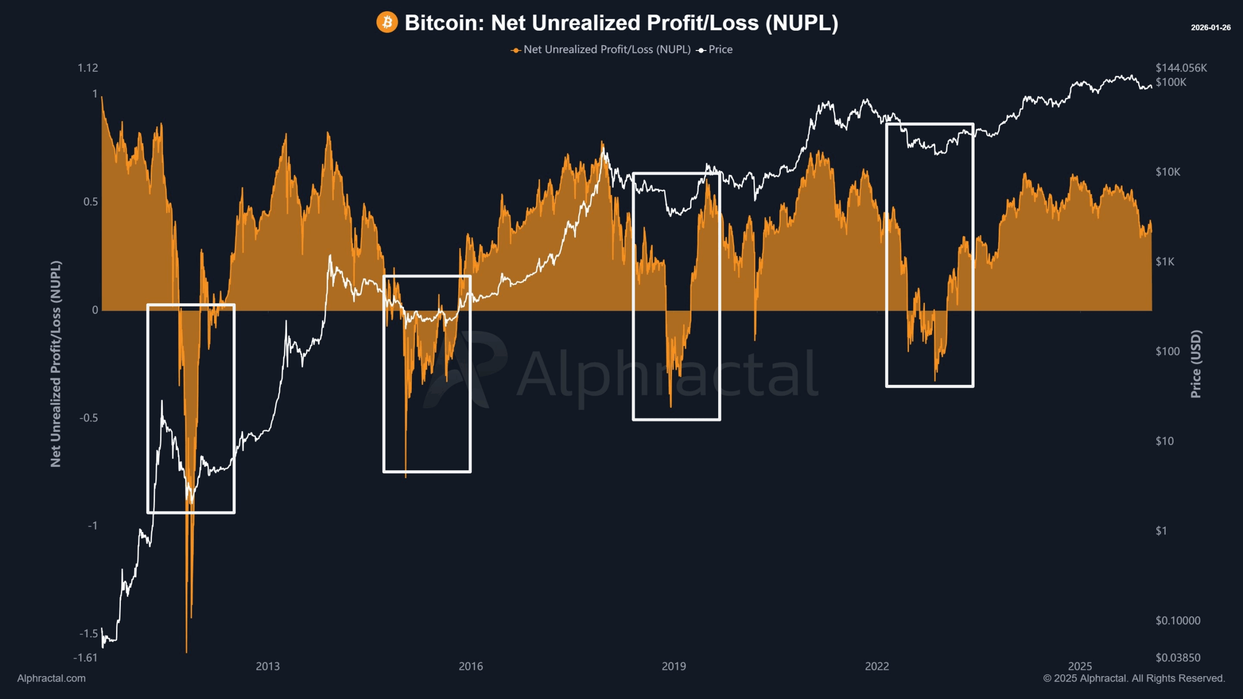 Net Unrealized Profit/Loss (NUPL) pohybuje v kladných hodnotách, takže většina investorů je pořád v nerealizovaném zisku.