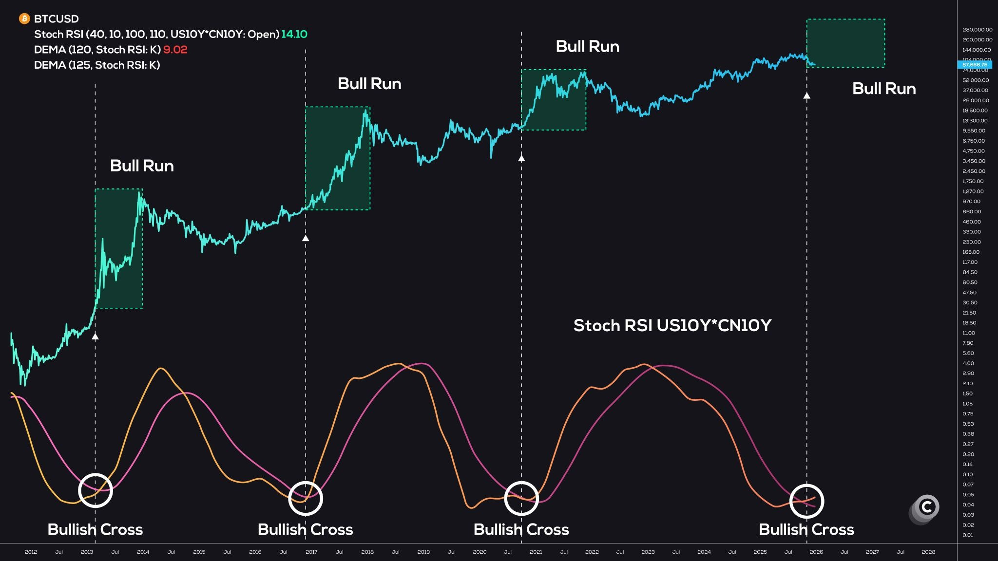 Býčí překřížení Stochastic RSI výnosu amerických a čínských dluhopisů vůči Bitcoinu. Zdroj: Coinvo Trading
