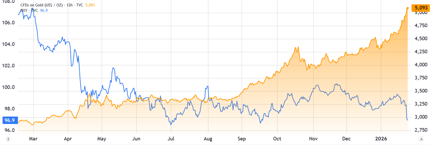 Síla dolaru a cena zlata jsou v negativní korelaci. Zdroj: Tradingview.com