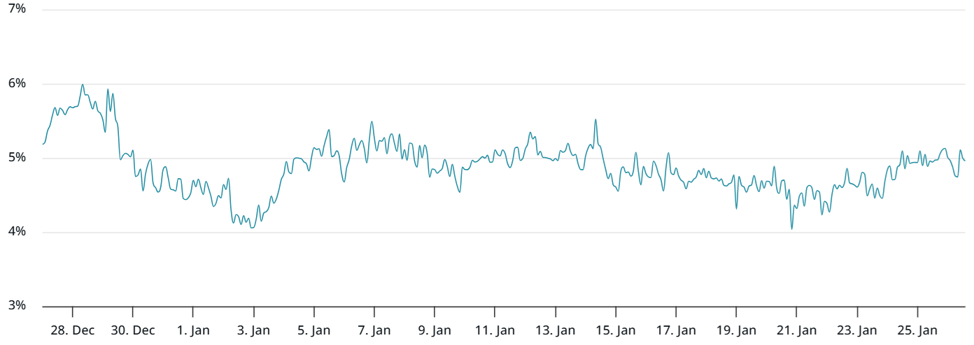 Futures prémium zůstává hluboko pod hodnotami typickými pro býčí trh. Zdroj: Tradingview.com