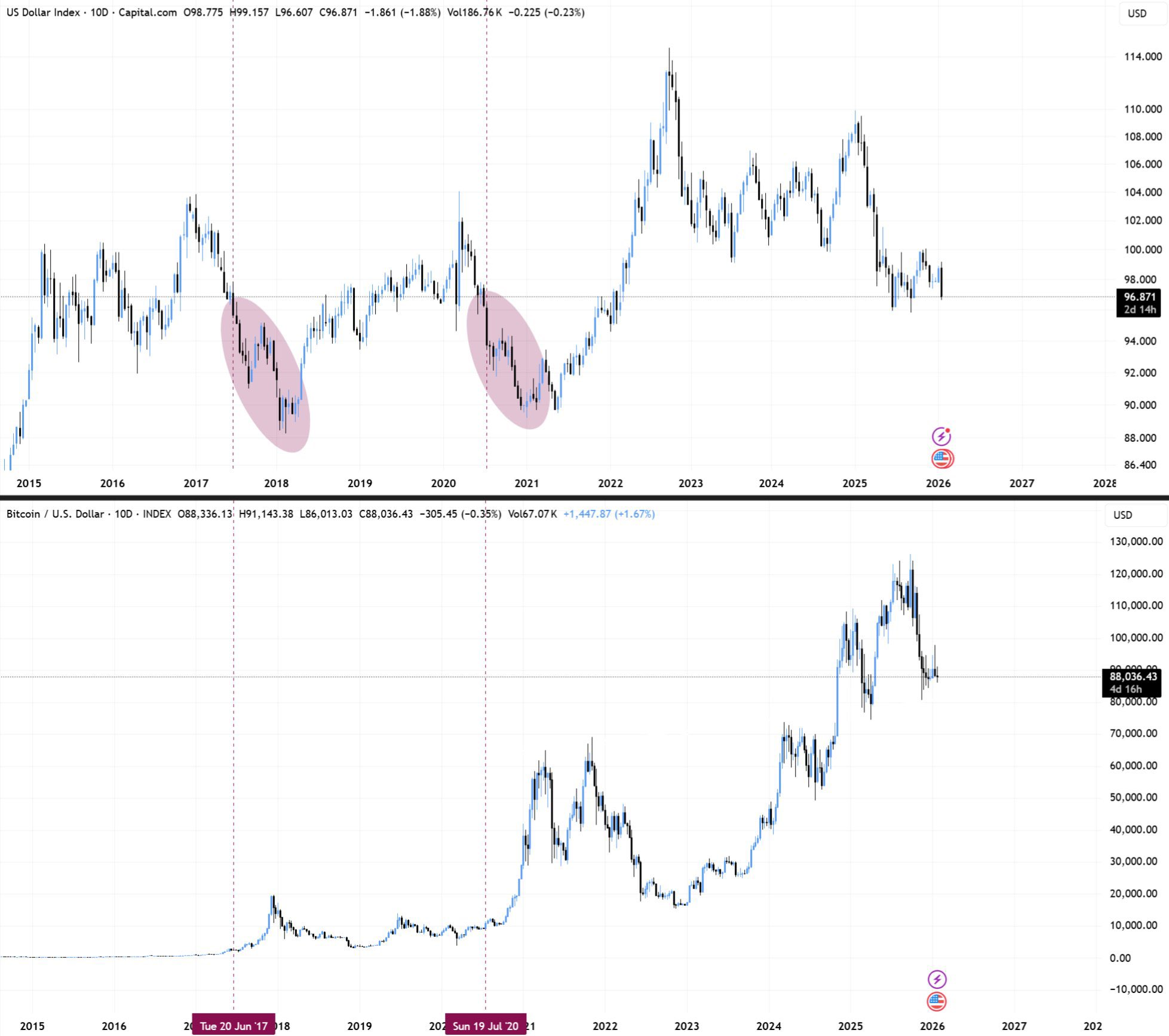Dolarový index proti ceně BTC. Zdroj: Tradingview.com