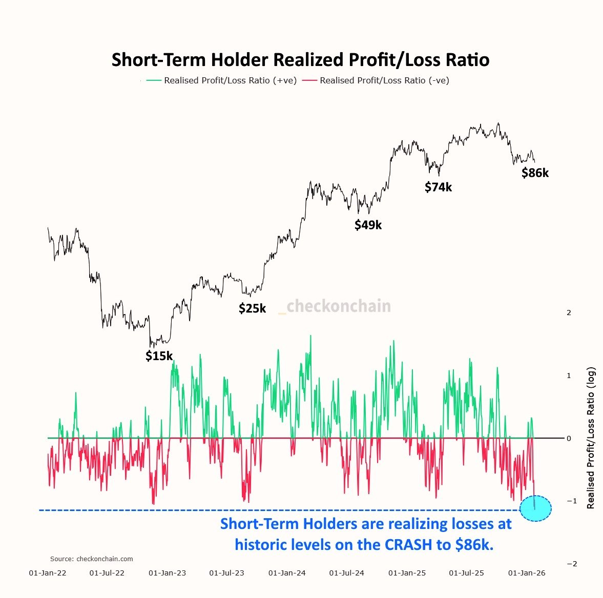 Realizované ztráty krátkodobých držitelů dosahují vysokých hodnot. Zdroj: Tradingview.com