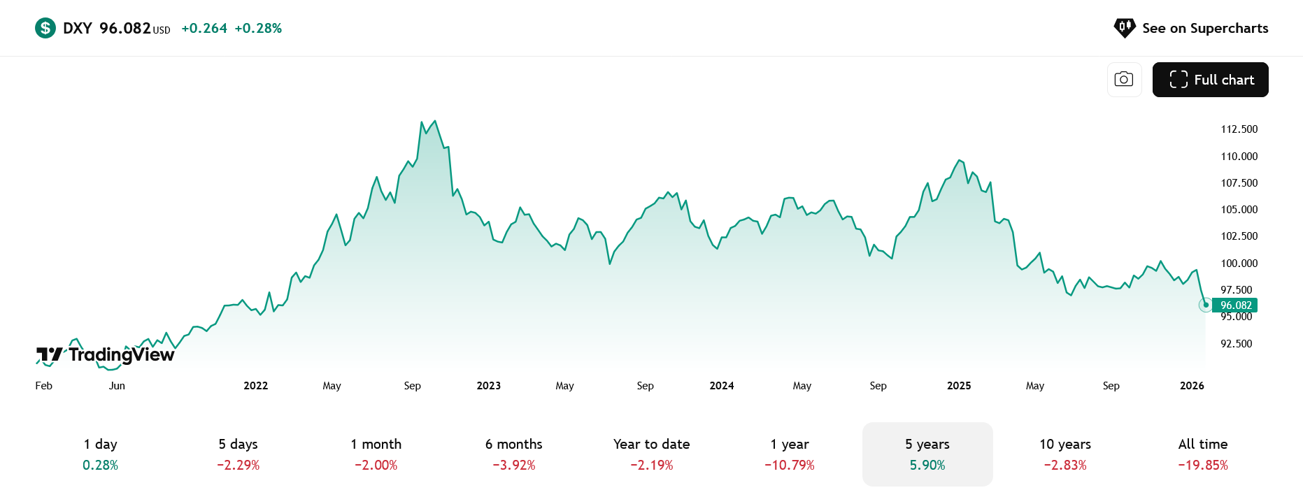 Americký dolar se na základě indexu síly amerického dolaru (DXY) propadl na hodnoty naposledy z roku 2022. Za poslední rok odepsal celých 10 %. 