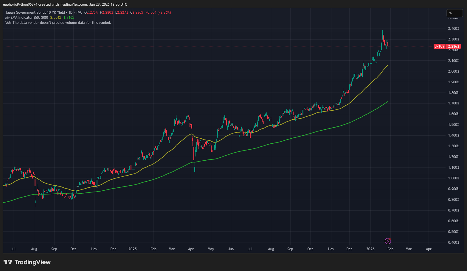 Desetileté japonské dluhopisy prudce rostou. Zdroj: Tradingview.com