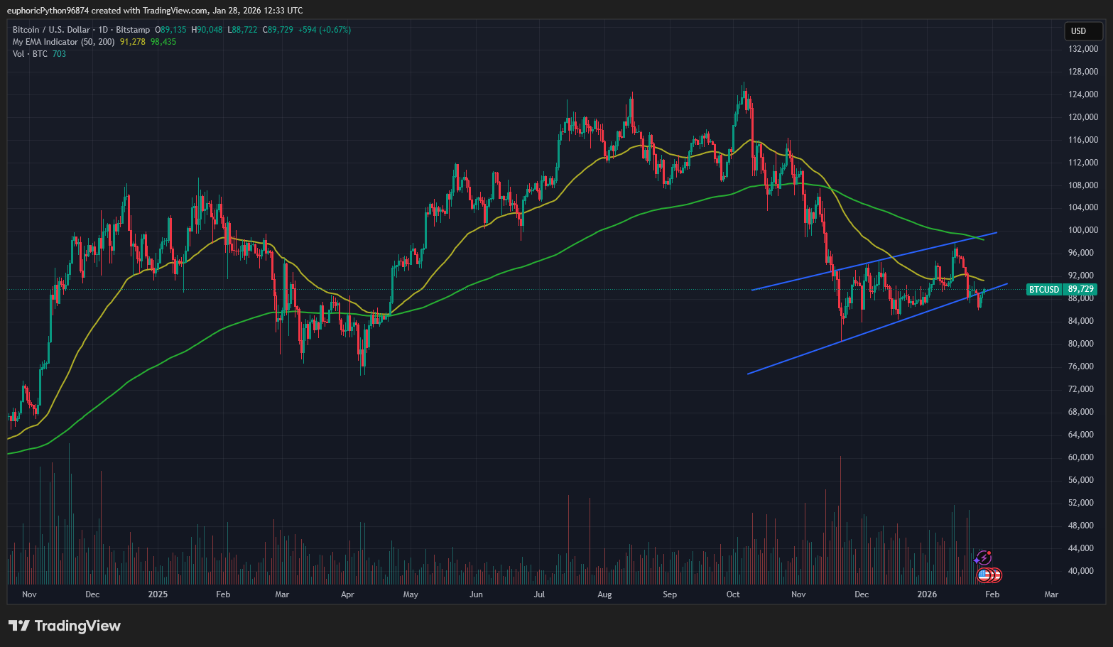 Bitcoin se v roce 2025 pohyboval převážně do strany. Zdroj: Tradingview.com