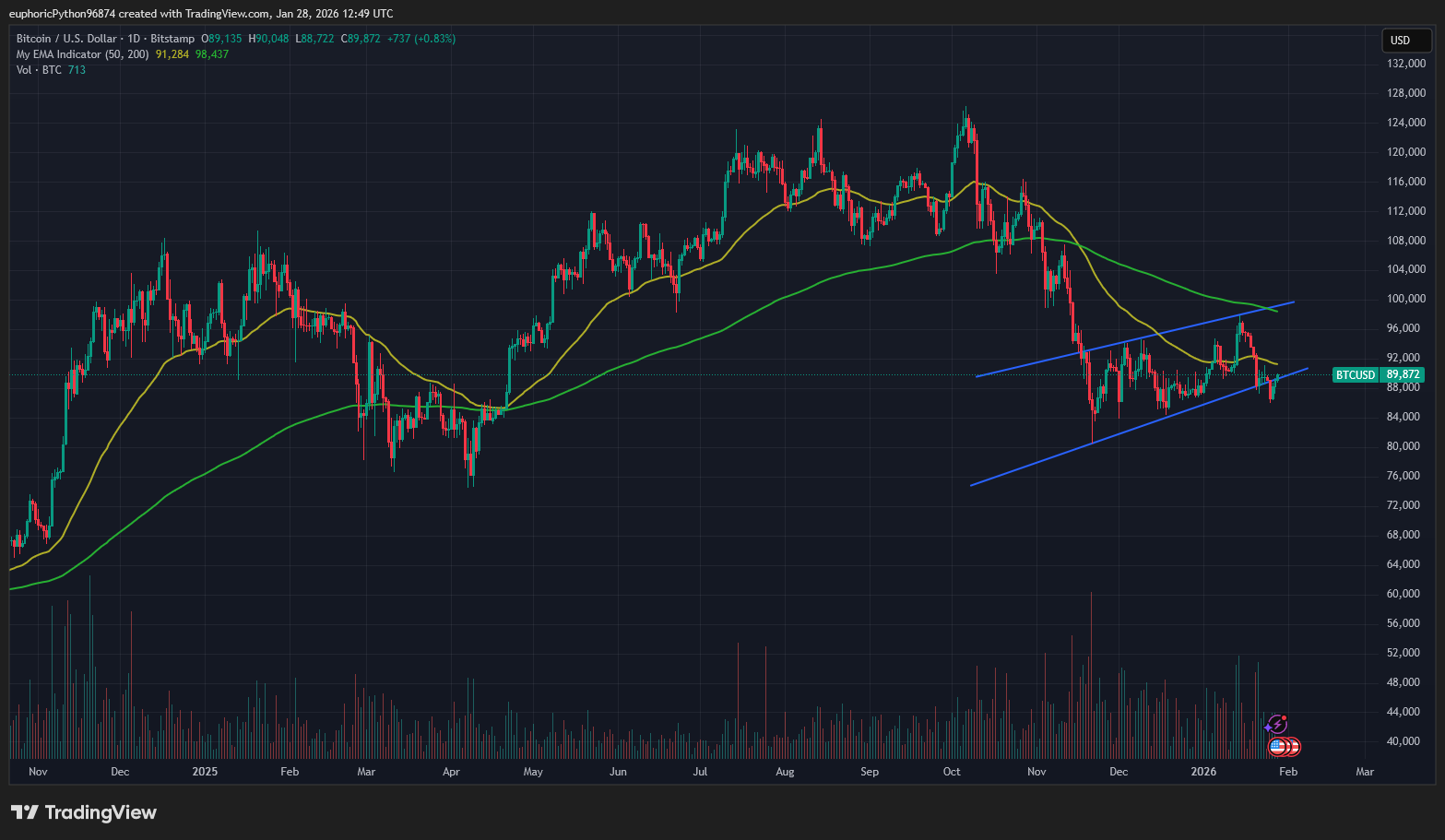 Budoucí směr Bitcoinu je stále nejistý. Zdroj: Tradingview.com
