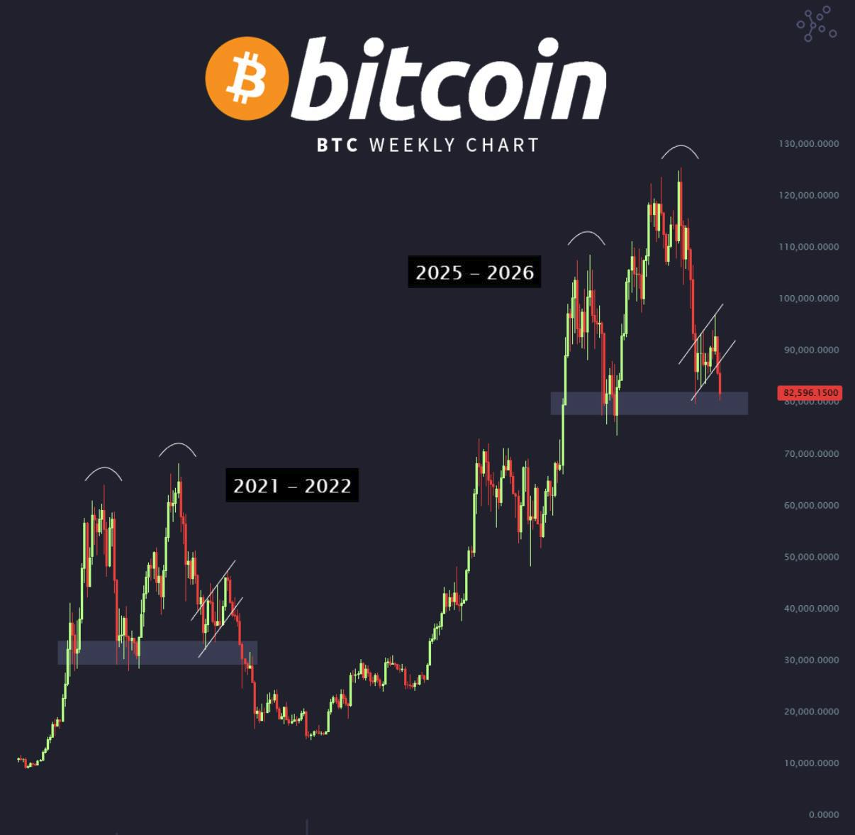 Cenová struktura bitcoinu je téměř identická s cenovou strukturou z let 2021 až 2022