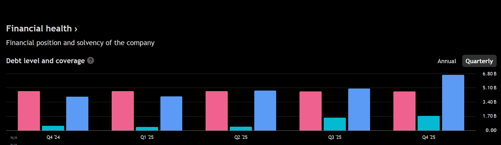 Dluh, volné cash flow a hotovost nebo její ekvivalenty společnosti Barrick Mining za posledních několik čtvrtletí. Zdroj: www.tradingview.com