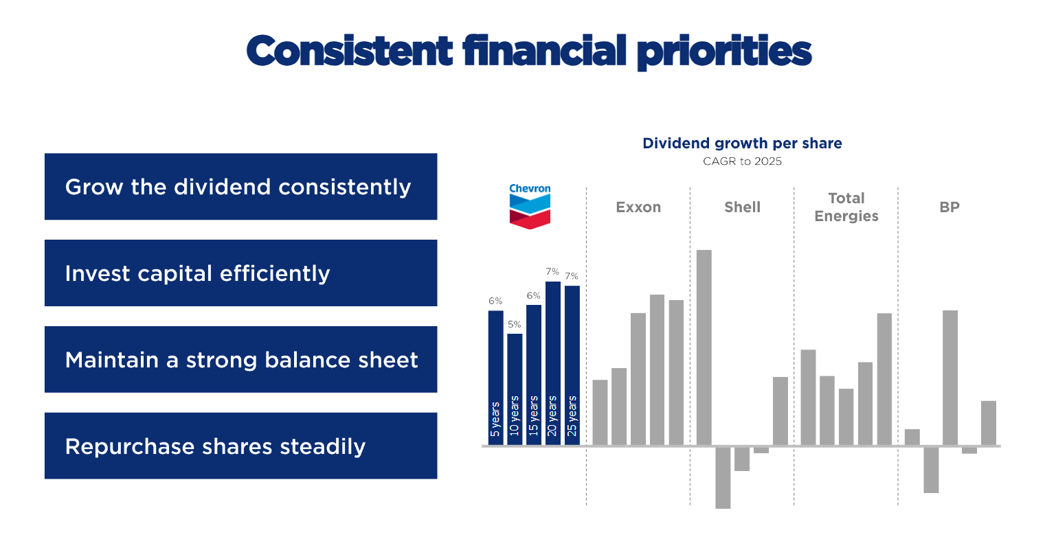 Finanční priority společnosti Chevron a růst dividendy v porovnání s konkurencí za 5, 10, 15, 20 a 25 let. 