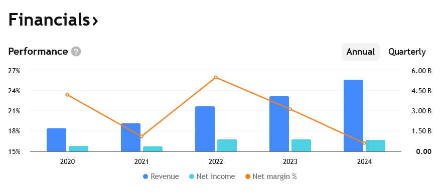 Tržby, zisky a marže společnosti Realty Income za posledních několik let. 