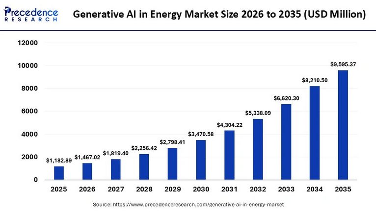 📈🚀Očekávaný růst trhu generativní umělé inteligence (AI) v energetice v letech 2026 až 2035, kdy se velikost trhu má zvýšit zhruba z 1,2 miliardy dolarů na téměř 9,6 miliardy dolarů.