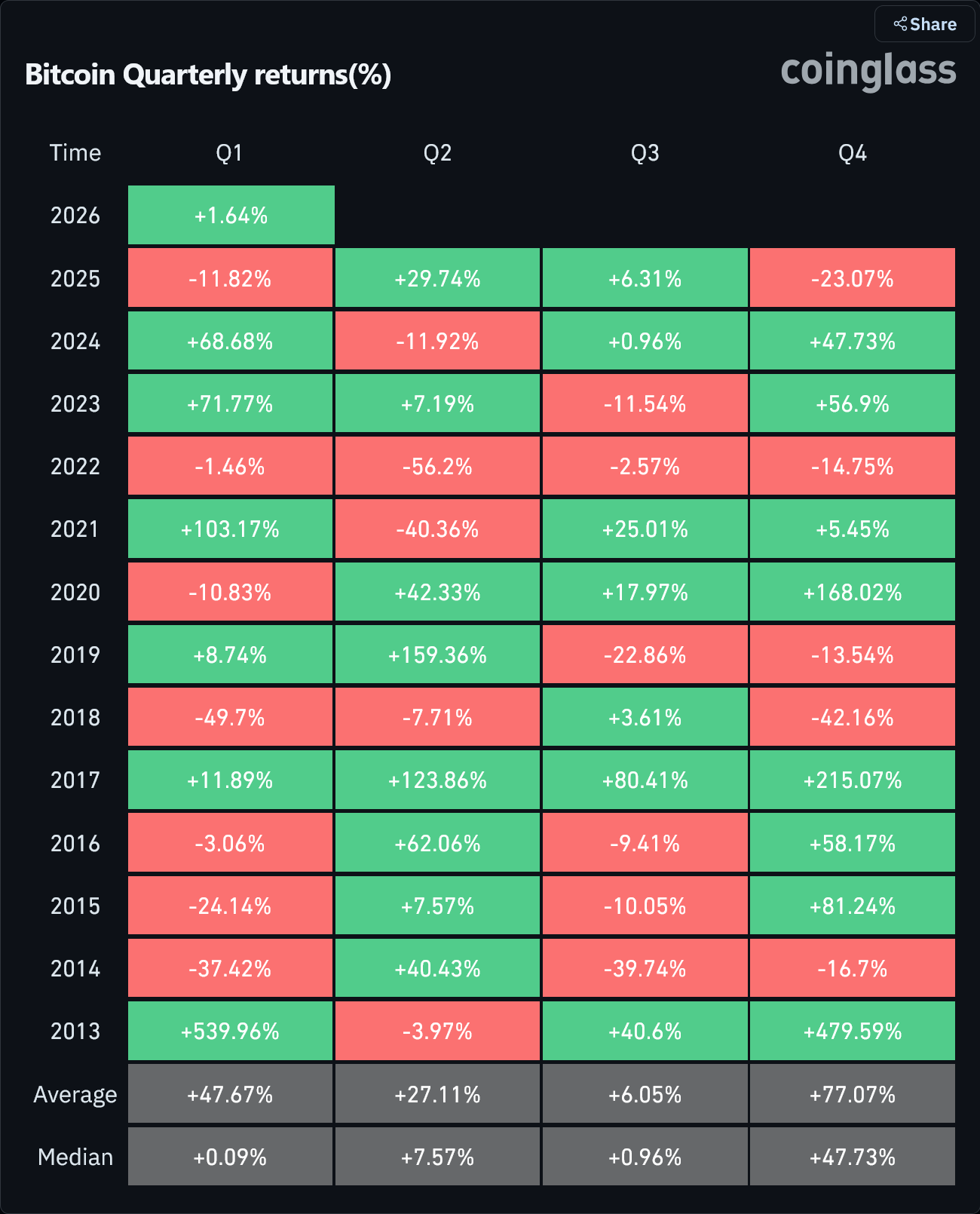 Kurzová výkonnost bitcoinu za jednotlivé kvartály od roku 2013.