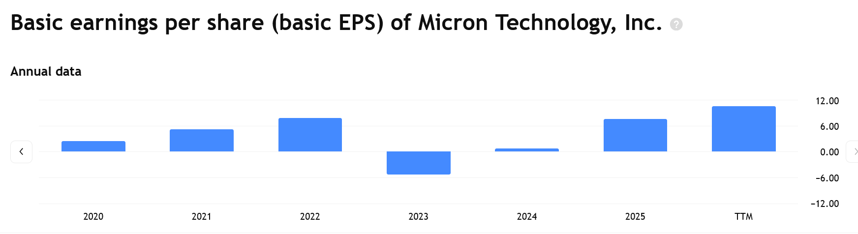 Zisk na akcii společnosti Micron – za rok 2025 byla jeho hodnota necelých 8, přičemž odhady pro nynější fiskální rok počítají s až 32 dolary na akcii.