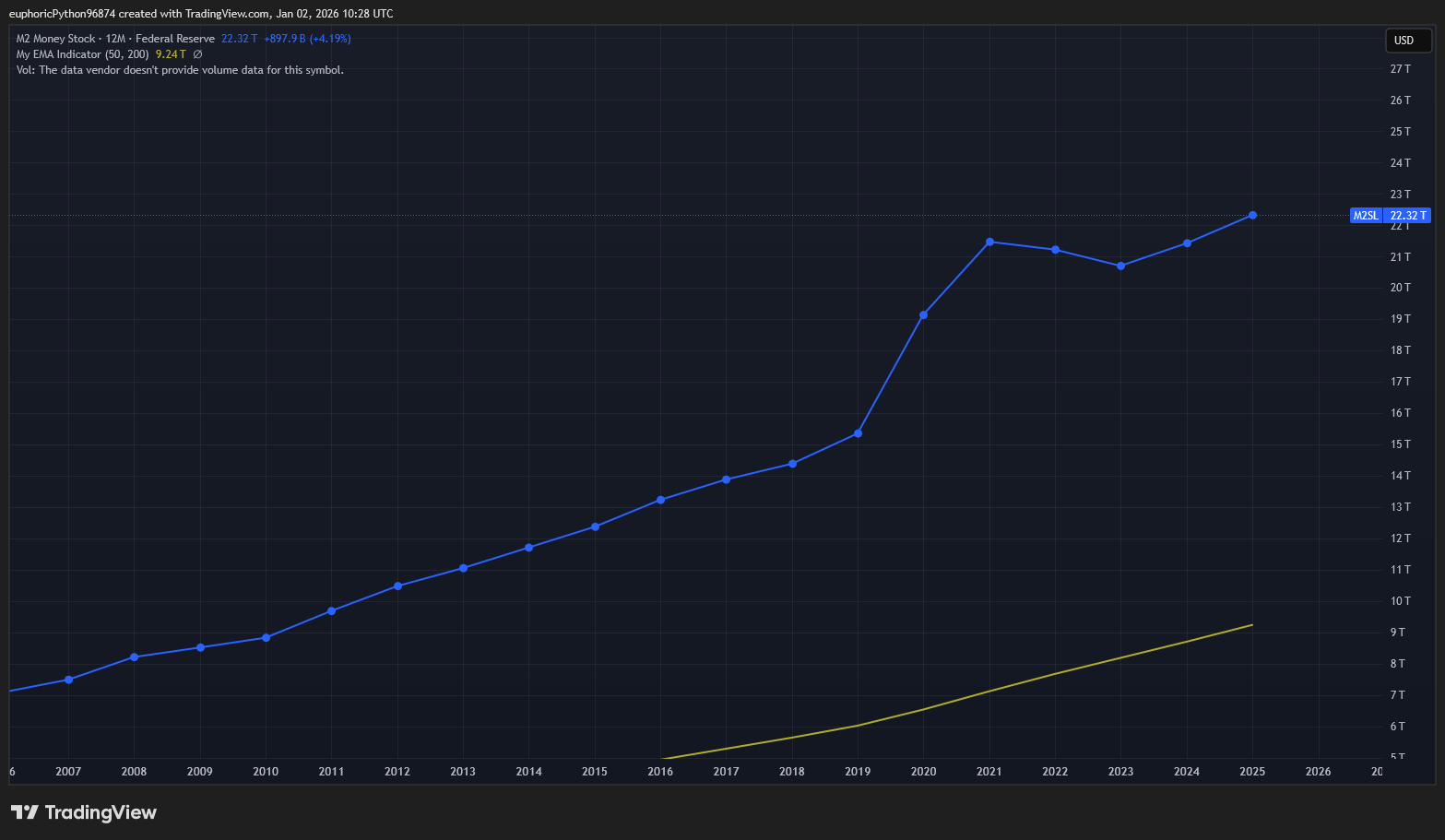 Na grafu peněžní zásoby M2 je vidět nárůst likvidity. Zdroj: Tradingview.com