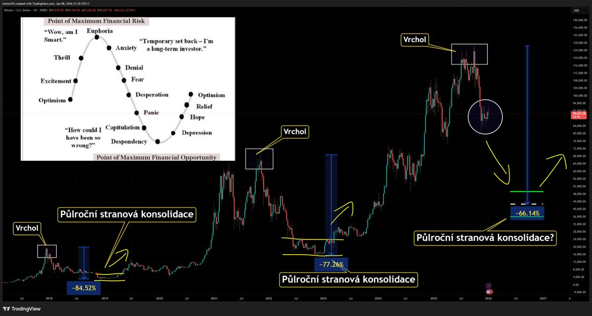 Bitcoin a jednotlivé váze trhu od eufori až po paniku s depresí: Aneb, kdy se vyplatí nakupovat BTC.
