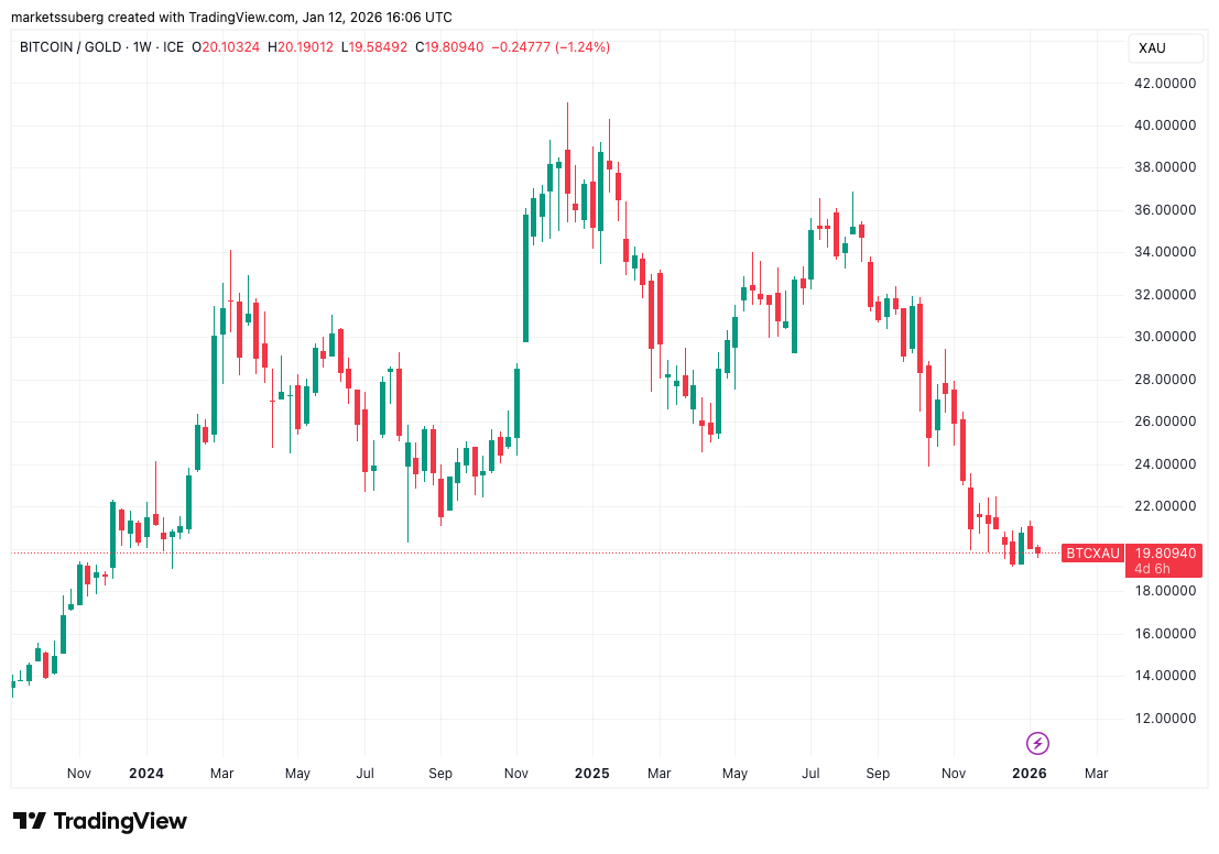Bitcoin je proti zlatu ve výrazné korekci. Zdroj: Tradingview.com