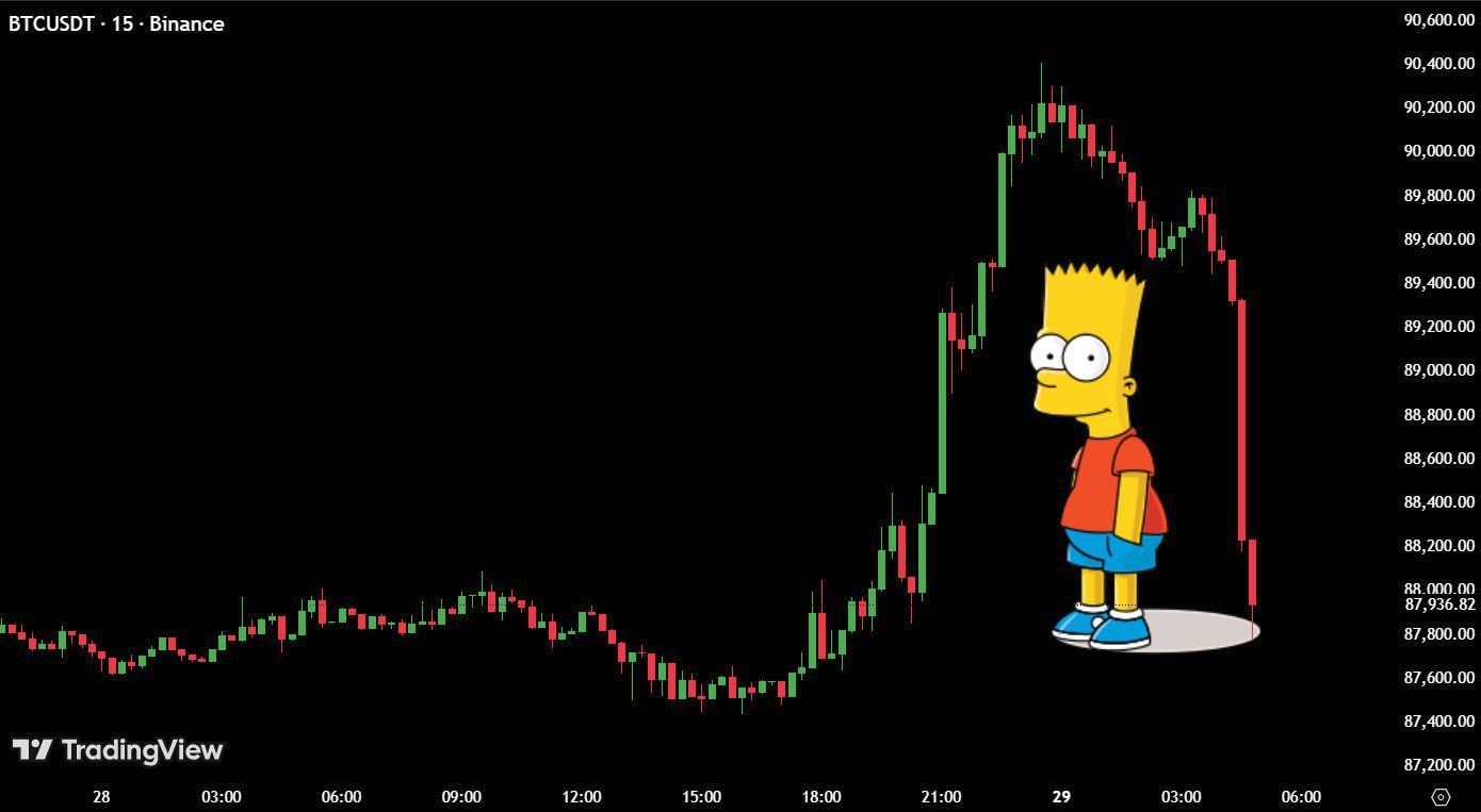 Bart pattern na bitcoinu