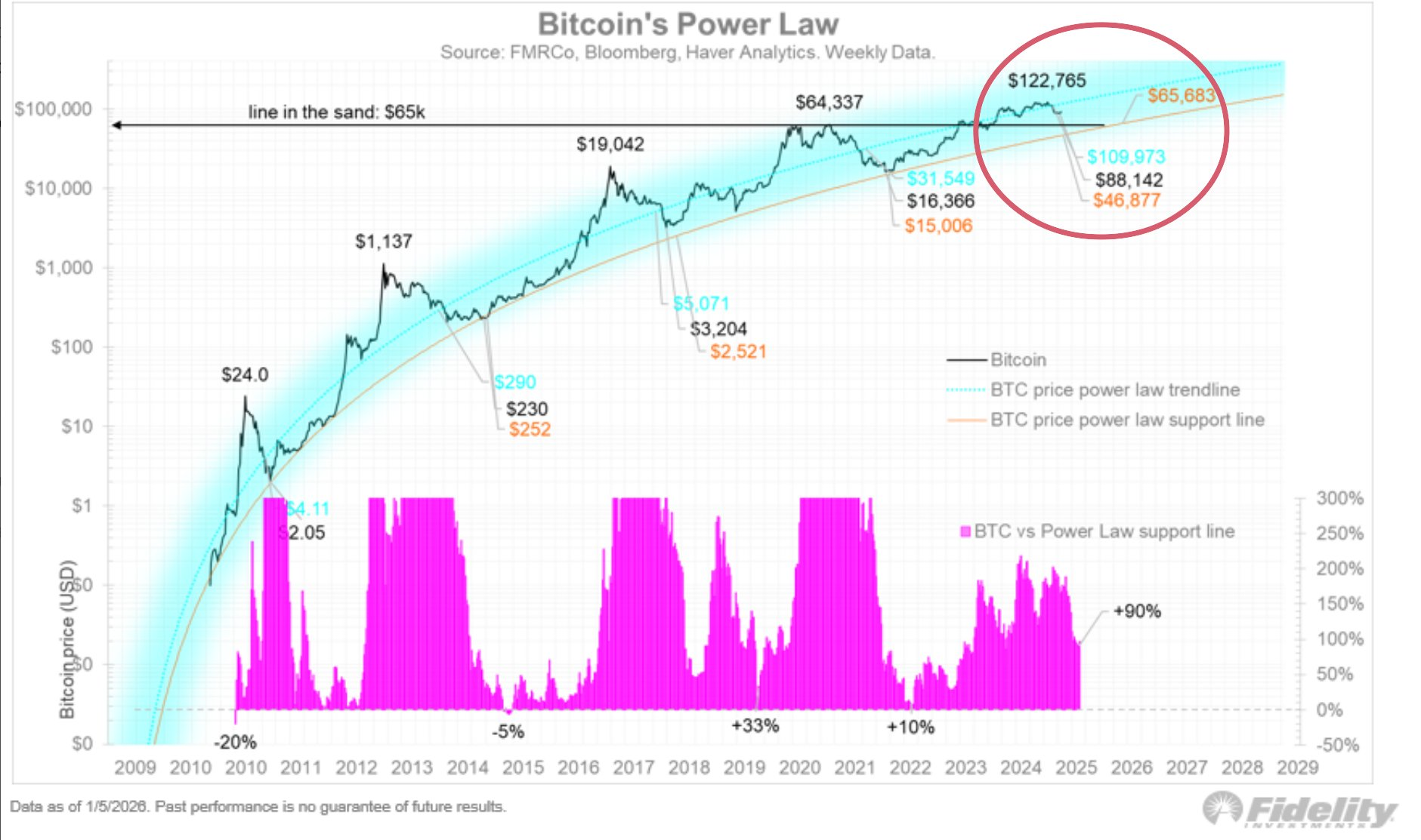 Dle modelu Power Law je dno medvědího trhu bitcoinu na 47 000 USD