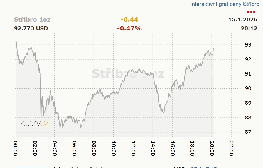 Jednodenní graf stříbro/USD s aktuální cenou 92,773 USD.