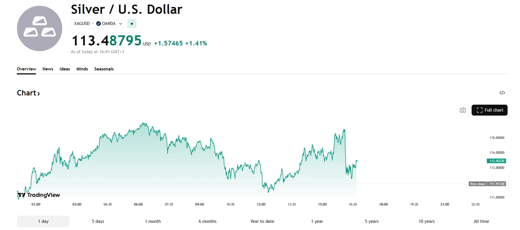 Cenový graf stříbro/USD s aktuální cenou 113 USD.