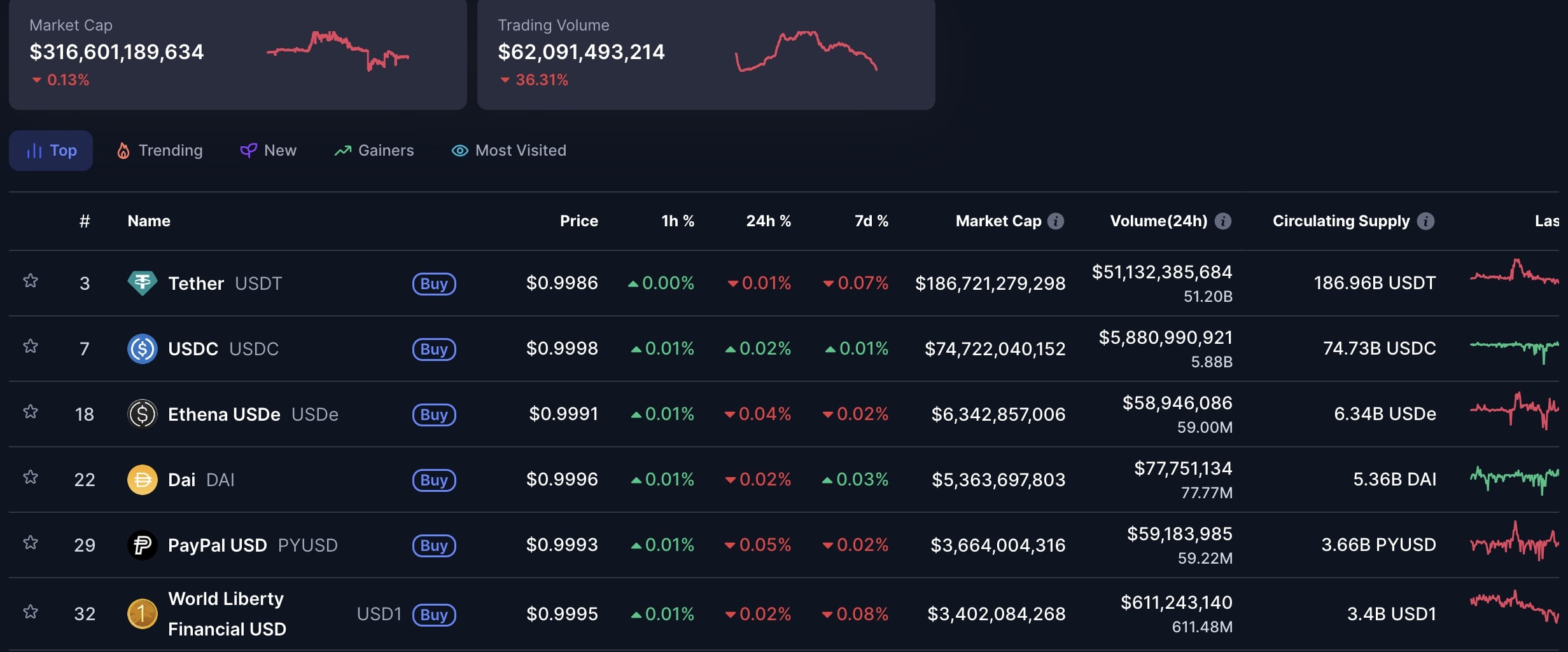 Statistiky stablecoinů a šest největších podle tržní kapitalizace.