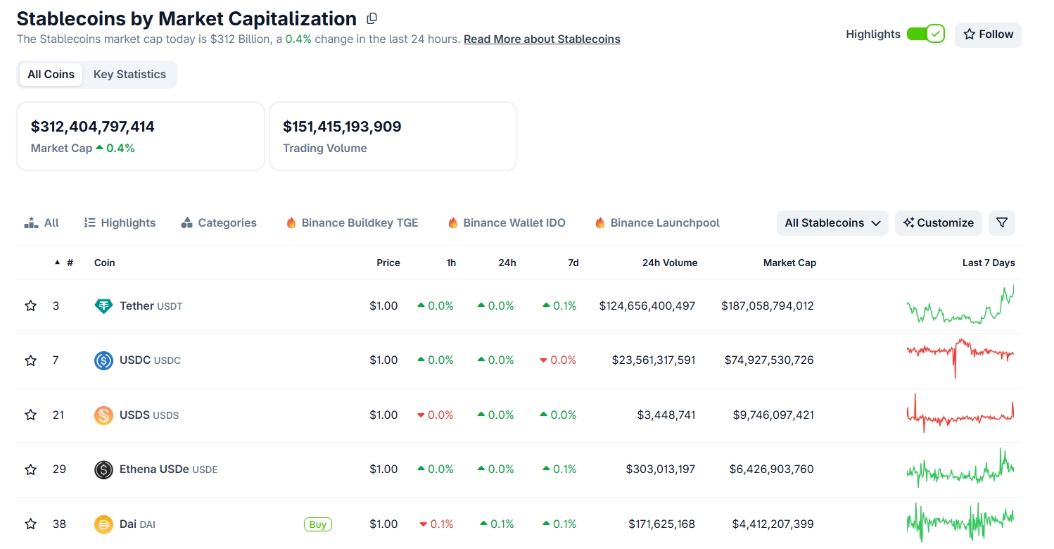 Tržní kapitalizace stablecoinů se aktuálně pohybuje kolem 312 miliard dolarů.