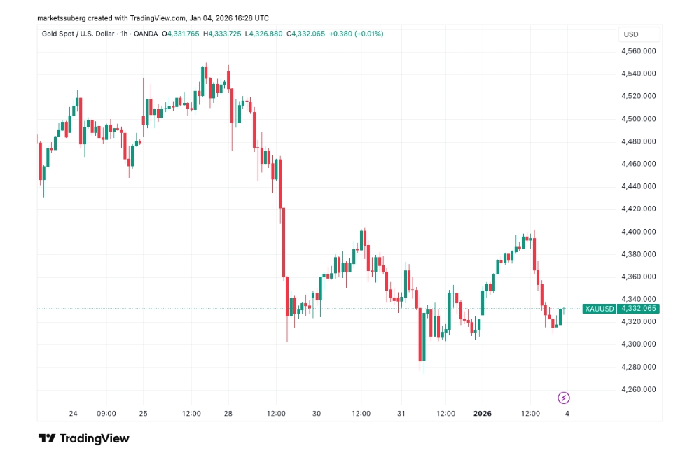 XAU/USD jednohodinový graf s aktuální cenou 4 332 USD.
