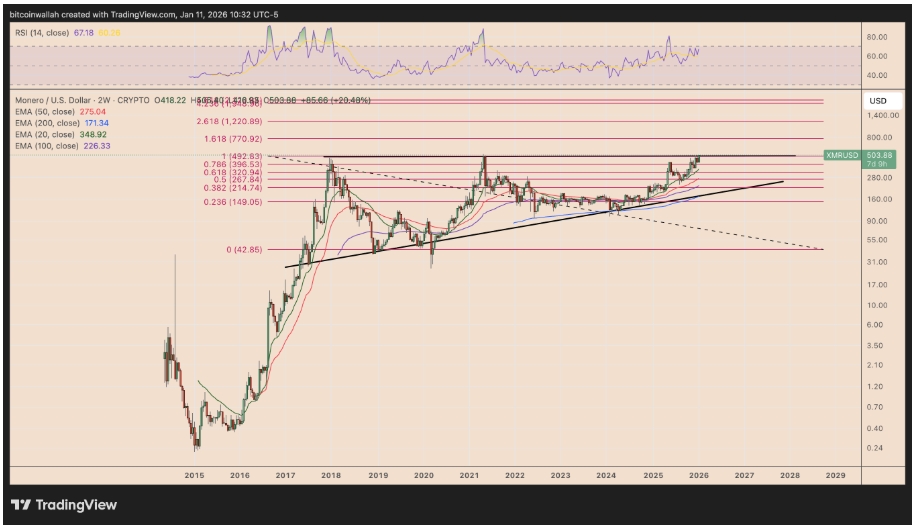 XMR/USD dvoutýdenní graf s cenou 503 USD a s naznačením RSI, 50, 200, 20 a 100 EMA. 