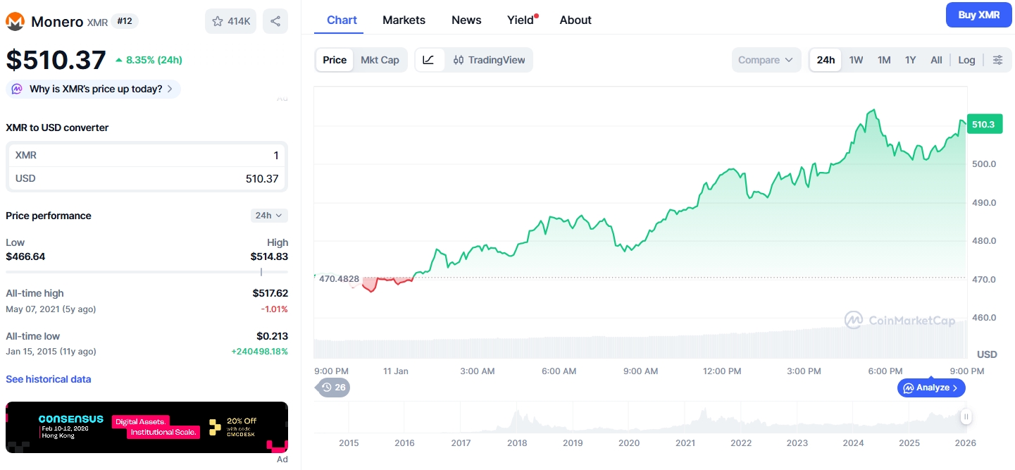 Denní graf XMR/USD s aktuální cenou nad 510 USD.