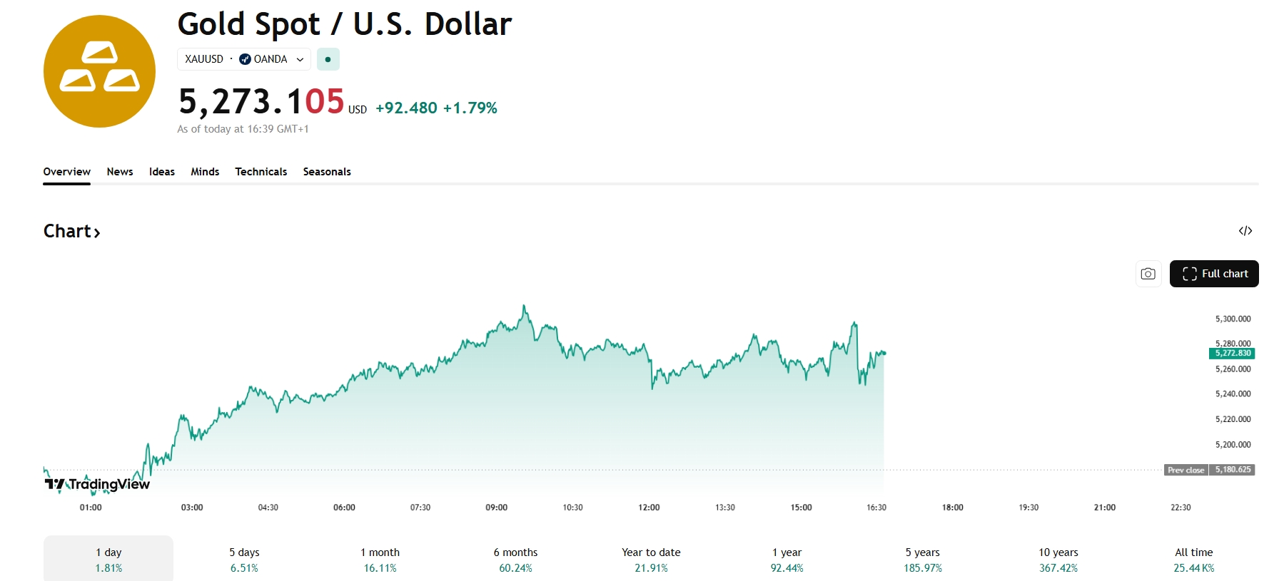 Cenový graf gold/USD s aktuální cenou 5 273 USD.