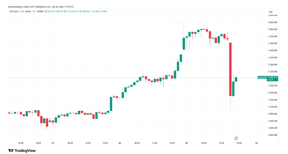 XAU/USD jednohodinový graf s propadem ceny o cca 400 dolarů.